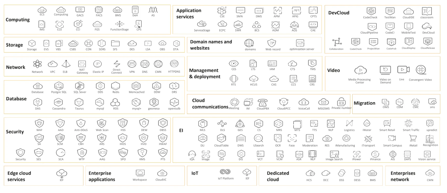 Servicios Huawei Cloud