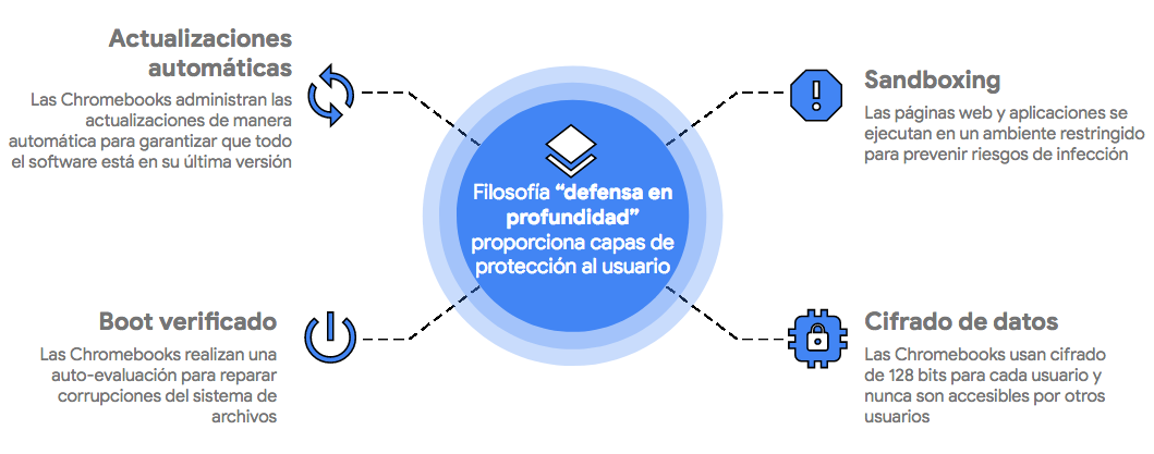 Actualizaciones automáticas - Boot verificado - Sandboxing - Cifrado de datos