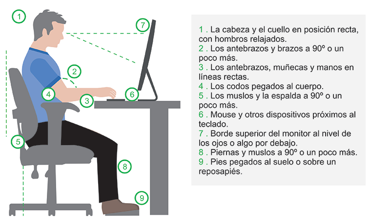 Postura correcta con explicativo