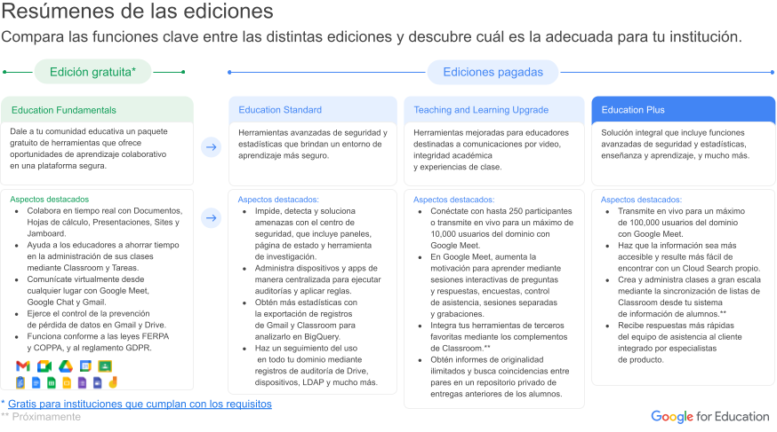 Google for Education - Resúmenes de las ediciones