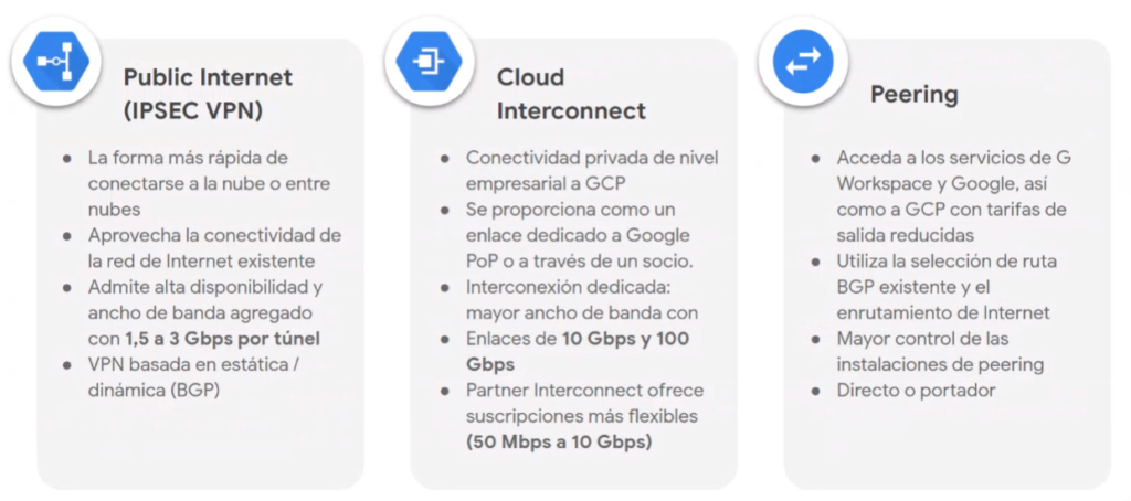 Public Internet - Cloud Interconnect - Peering