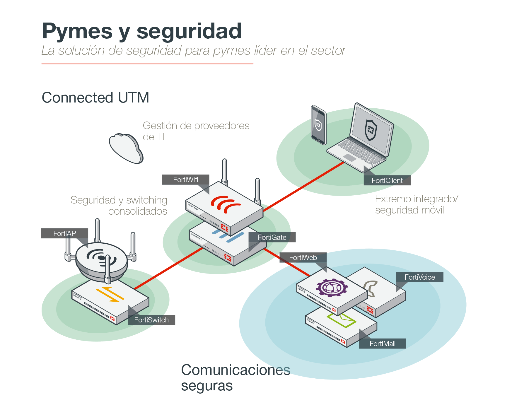 Allkom Fortinet 